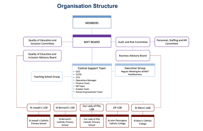 Organigram - Holy Family Catholic Multi Academy Trust